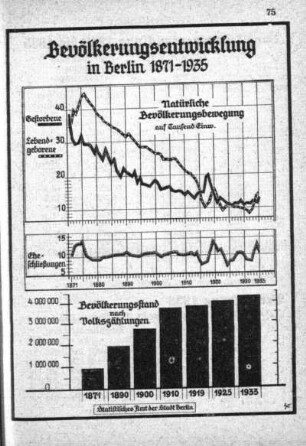 Bevölkerungsentwicklung in Berlin 1871-1935