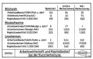 Arbeitswirtschaft und Kapitalbedarf bei der Nutztierhaltung