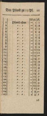Das Pfund zu 13 Pf.