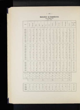 Sterbefälle an Kuchhusten. Staatsgebiet. 1872-1900.