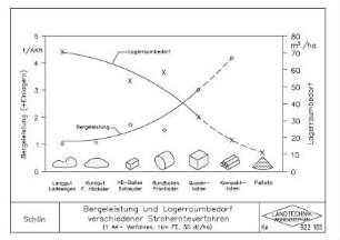 Bergeleistung und Lagerraumbedarf verschiedener Strohernteverfahren (1 AK- Verfahren, 1 km FE, 50 dt/ha)