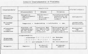 Sinnvolle Steuerungsansätze im Pflanzenbau