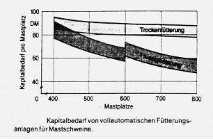 Kapitalbedarf von vollautomatischen Fütterungsanlagen für Mastschweine