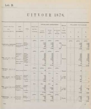 Lett. B. Uitvoer 1878