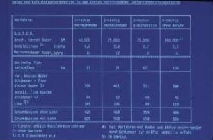Daten und Kalkulationsergebnisse zu den Kosten verschiedener Zuckerrübenrodeverfahren