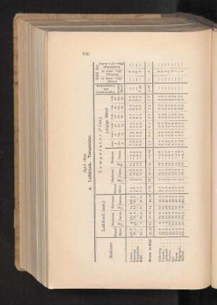 A. Luftdruck. Temperatur.