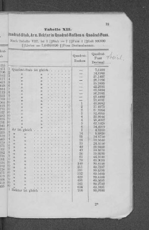 Tabelle XII. Quadrat-Stab, Ar u. Hektar in Quadrat-Ruthen u. Quadrat-Fuss.