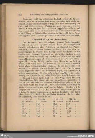 Ammoniak und dessen Salze