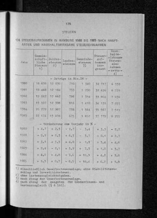 Steueraufkommen in Hamburg 1980 bis 1985 nach Hauptarten und haushaltswirksame Steuereinnahmen