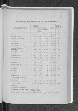 3. Krankenhäuser am 31. Dezember 1973 nach der Zweckbestimmung