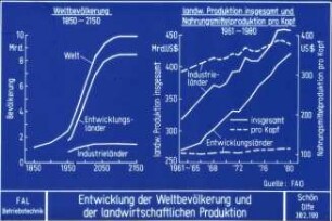 Entwicklung der Weltbevölkerung und der landwirtschaftlichen Produktion