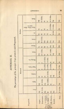 Appendix H. The percentage of the principle Crops grown in each Pergunnah
