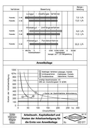 Arbeitszeit-, Kapitalbedarf und Kosten der Arbeitserledigung für die Ernte von Anwelksilage