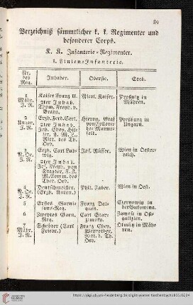 Verzeichniß sämmtlicher k. k. Regimenter und besonderer Corps