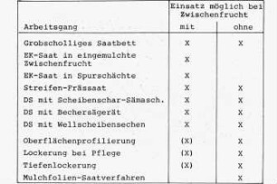 Arbeitsgänge und Einsatzmöglichkeit bei Zwischenfrucht