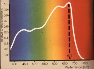 Wellenlänge und relative Energieverteilung