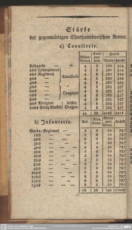 Stärke der gegenwärtigen Churhannövrischen Armee