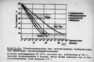 Trocknungszeiten bei verschiedener Aufbereitung und günstigen Trocknungsbedingungen (nach Banthien (3))