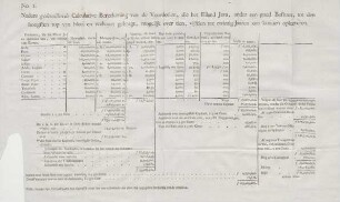 No. 1. Nadere gedetailleerde calculative bereekening van de voordeelen, die het Eiland Java, onder een goed bestuur, tot den hoogsten top van bloei en welvaart gebragt, mogelijk over tien, vijftien tot twintig Jaaren zou kunnen opleeveren