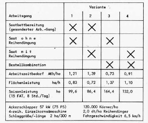 Kennzahlen für die Verfahrensleistung für die Einzelkornsaat von Mais
