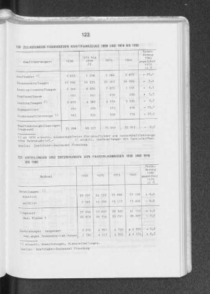 121 Erteilungen und Entziehungen von Fahrerlaubnissen 1958 und 1978 bis 1980