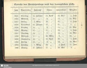 Tabelle der Neujahrstage und der beweglichen Feste