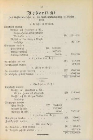 Uebersicht des Geschäftsverkehrs bei der Reichsbanknebenstelle in Gießen 1893.