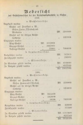 Uebersicht des Geschäftsverkehrs bei der Reichsbanknebenstelle in Gießen 1893.