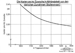 Die Kosten pro kg Zuwachs in Abhängigkeit von den täglichen Zunahmen (Bullenmast)