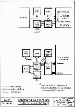 Schema für Nebenräume in der Milchviehhaltung