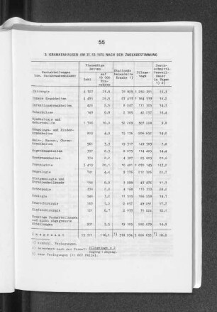 3. Krankenhäuser am 31. 12. 1976 nach der Zweckbestimmung