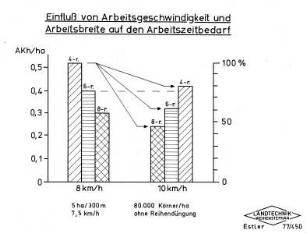 Einfluß von Arbeitsgeschwindigkeit und Arbeitsbreite auf den Arbeitszeitbedarf