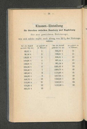 Klassen-Einteilung für Strecken zwischen Hamburg und Magdeburg