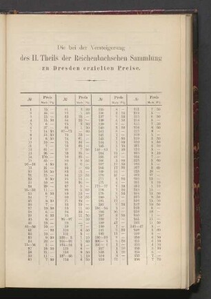 Die bei der Versteigerung des II. Theils der Reichenbachschen Sammlung zu Dresden erzielten Preise