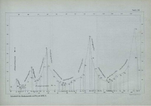 Tafel VII - VIII.