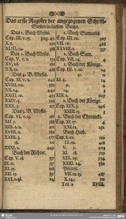 Das erste Register der angezogenen Schrift-Stellen in diesem Buche