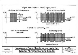 Energie- und Datenübertragung zwischen Sender Empfänger und Sender/