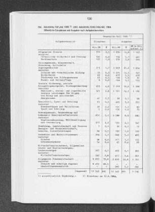 Haushaltsplan 1985 und Haushaltsrechnung 1984