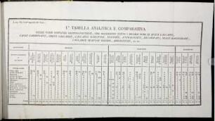 A pag. 534 (nell' Aggiunta del Trad.). I. Tabella Analitica E Comparativa.