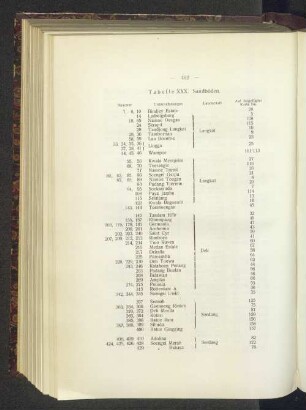 Tabelle XXX. Sandböden.