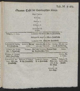 Tab. M. p. 419. Stamm-Tafel der Capetingischen Könige