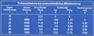 Futteraufnahme bei unterschiedlicher Milchleistung