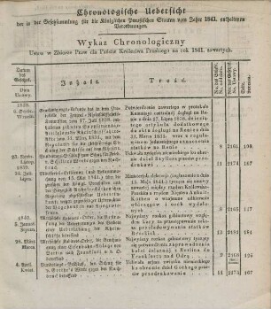 Chronologische Uebersicht der in der Gesetzsammlung für die Königlichen Preußischen Staaten vom Jahre 1841 enthaltenen Verordnungen