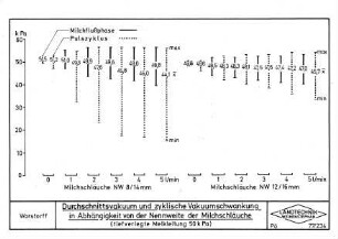 Durchschnittsvakuum und zyklische Vakuumschwankung in Abhängigkeit von der Nennweite der Milchschläuche (tiefverlegte Melkleitung 50 k Pa)
