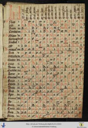 [171r 172r] Komputistische Tafeln.
