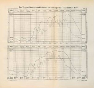Der Yangtse-Wasserstand in Hankau und Itschang in den Jahren 1889 und 1890