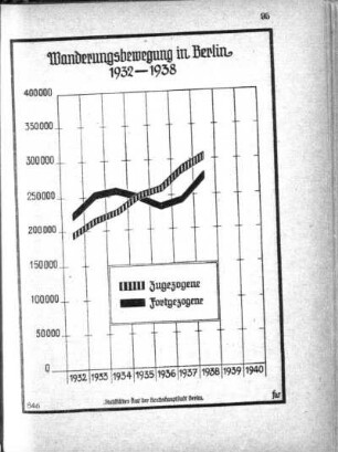 Wanderungsbewegung in Berlin 1932-1938