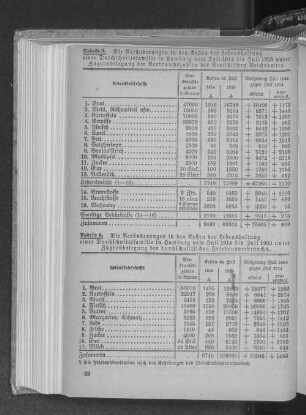 Tabelle 4. Die Veränderungen in den Kosten der Lebenshaltung einer Durchschnittsfamilie in Hamburg vom Juli 1914 bis Juli 1920 unter Zugrundelegung des durchschnittlichen Friedensverbrauchs.