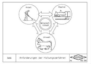 Anforderungen der Haltungsverfahren