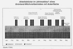 Arbeitsblöcke im Jahresablauf eines Grünland-Milchviehbetriebes mit Ackerfläche (Quelle: FÜAK)